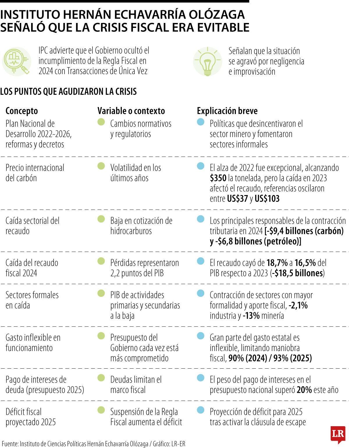 Las causas de la crisis fiscal según Instituto Hernán Echavarría