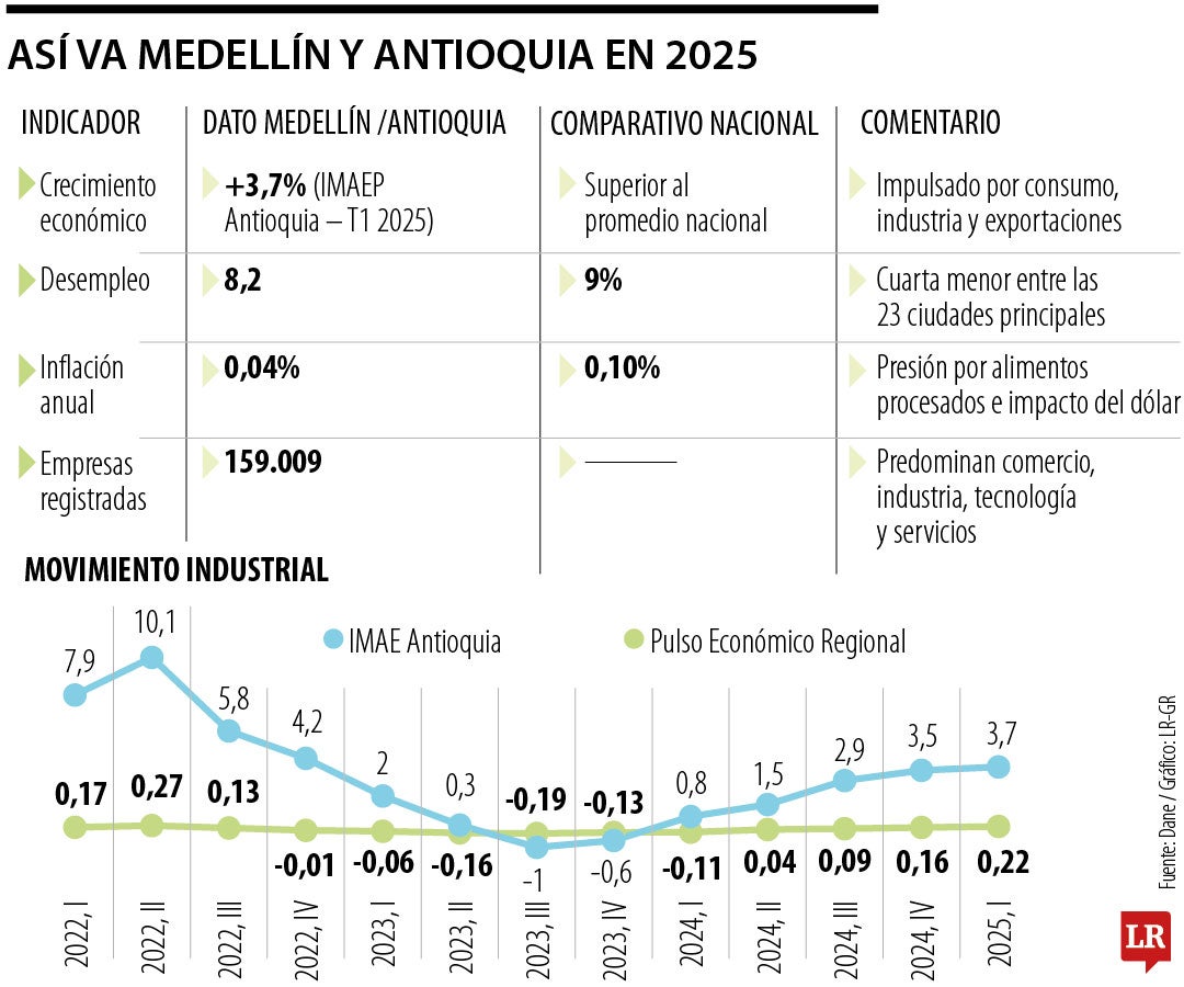 Economía en Medellín crece 3,7% jalonada por industria y consumo