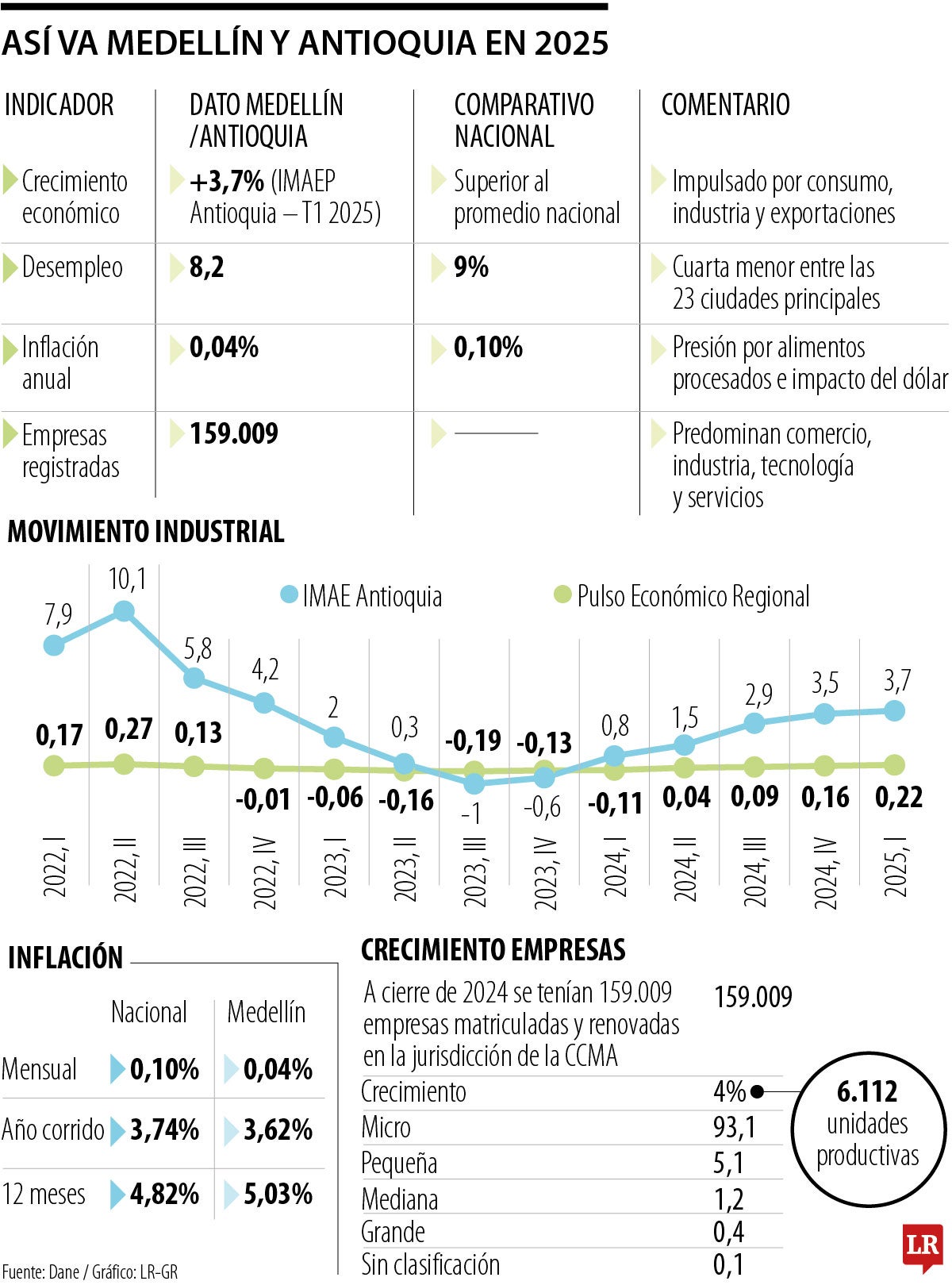 Economía en Medellín crece 3,7% jalonada por industria y consumo 