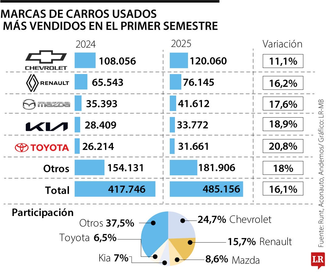 Carros usados vendidos en el primer semestre de 2025