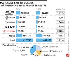 Carros usados vendidos en el primer semestre de 2025