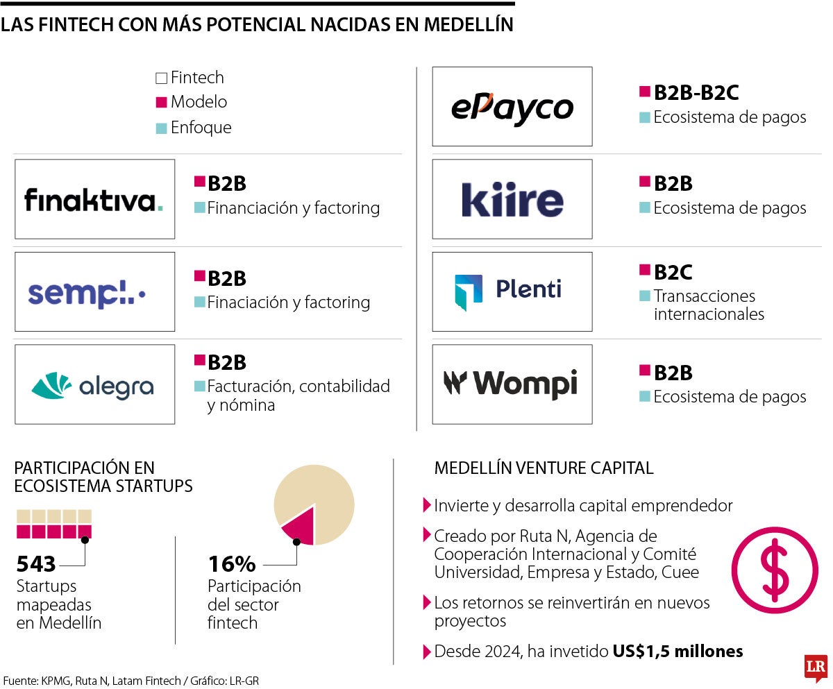 Movidas de las fintech paisas con nuevos mercados
