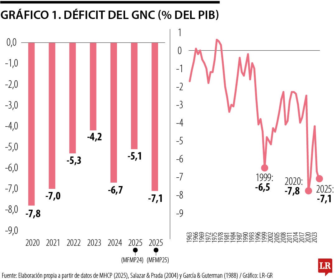 Deterioro fiscal