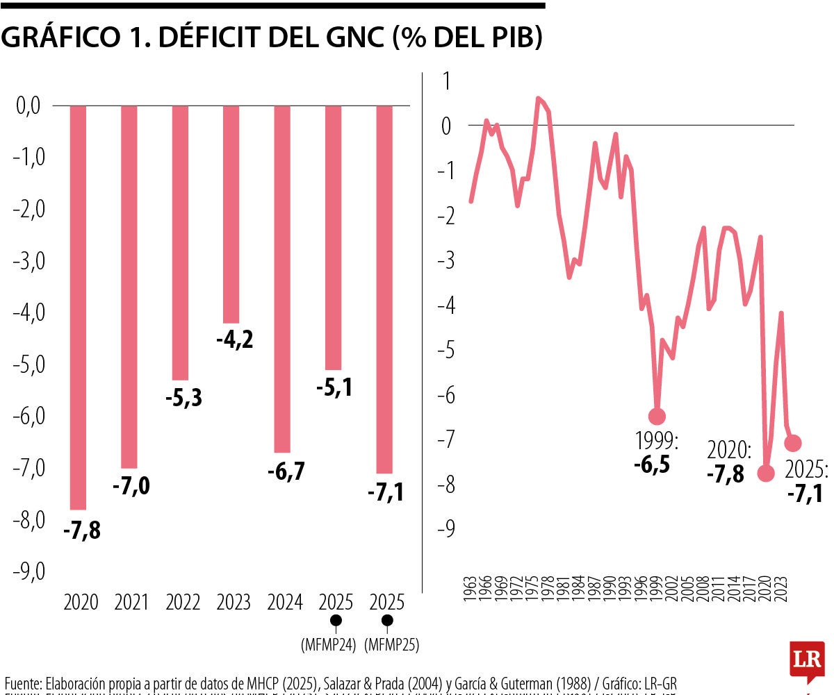 Por el filo de una crisis fiscal