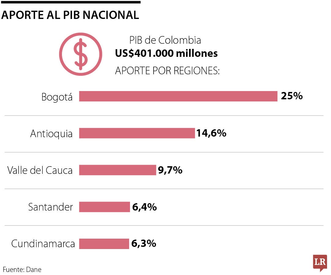 Mientras el PIB nacional subió 2,7% en el primer semestre de 2025, la economía antioqueña creció por encima de 3,7%