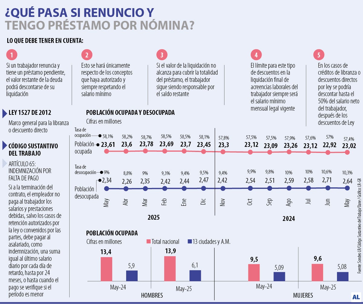 ¿Qué pasa si renuncio y tengo préstamo por nómina?