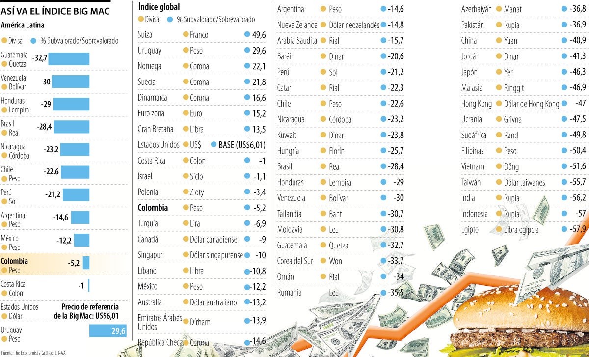 ¿Cómo está Colombia en el Índice Big Mac?