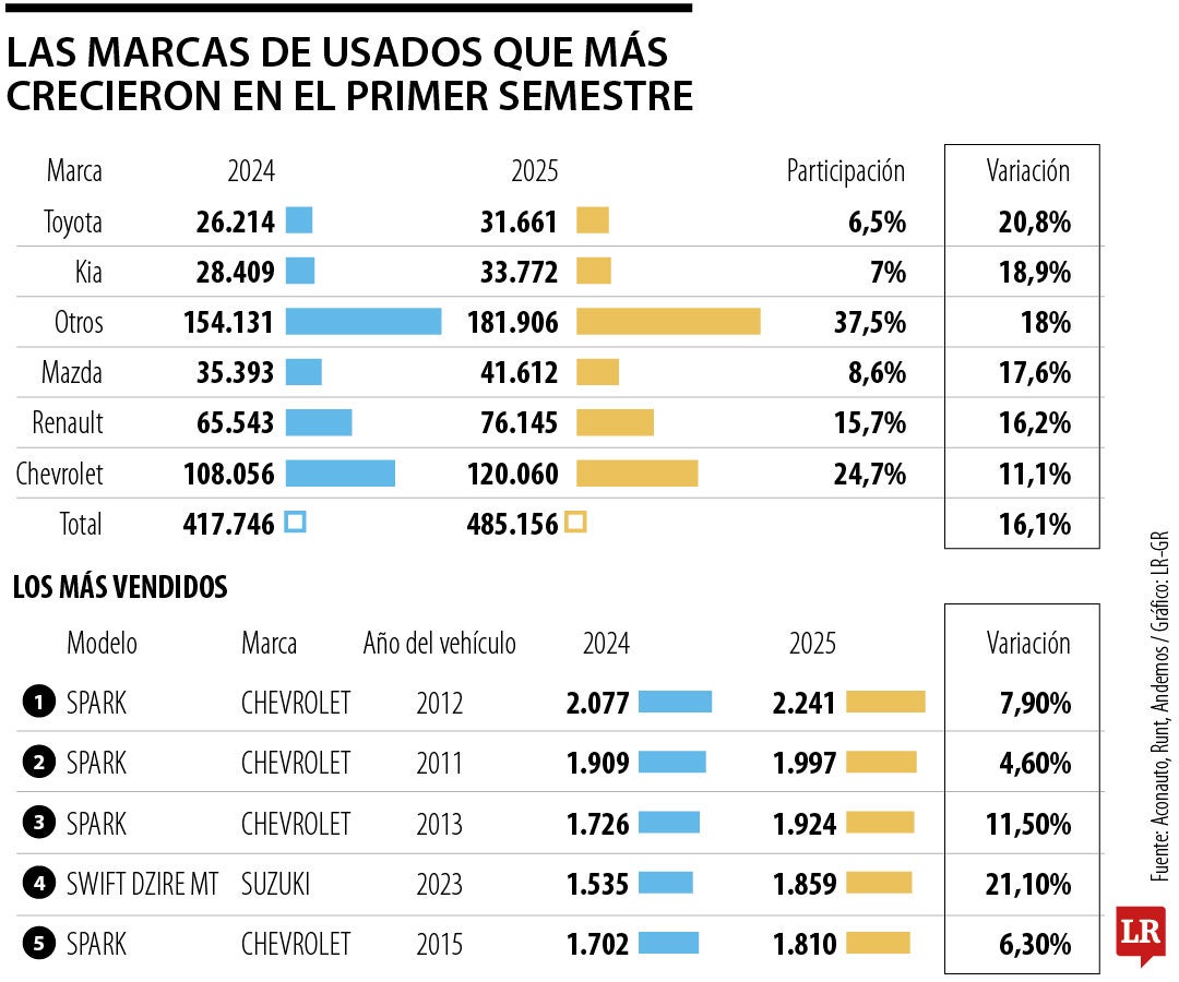 Las marcas de usados que más crecieron a junio