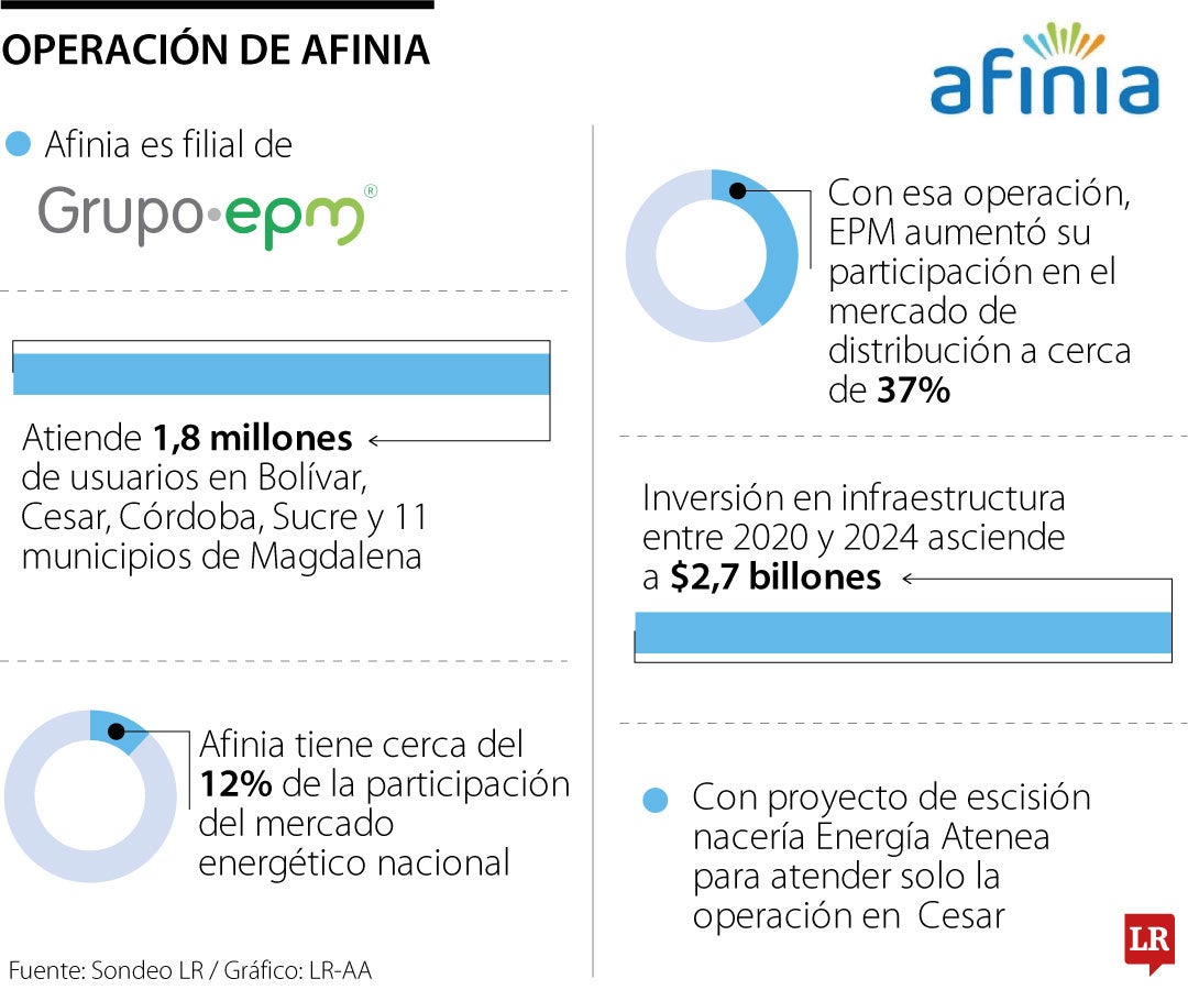 Operación Afinia por EPM