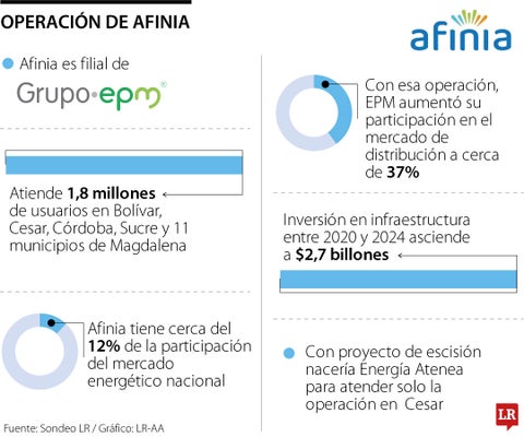 Operación Afinia por EPM