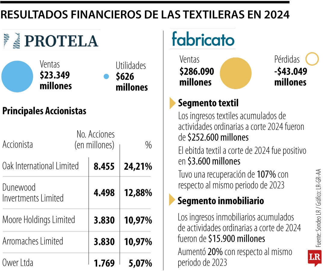 Resultados financieros de las textileras en 2024