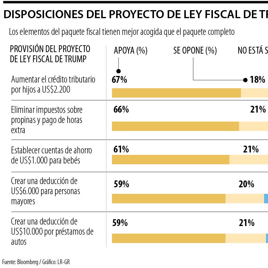 Donald Trump lucha por promover su ley fiscal a la que se opone 61% de ...
