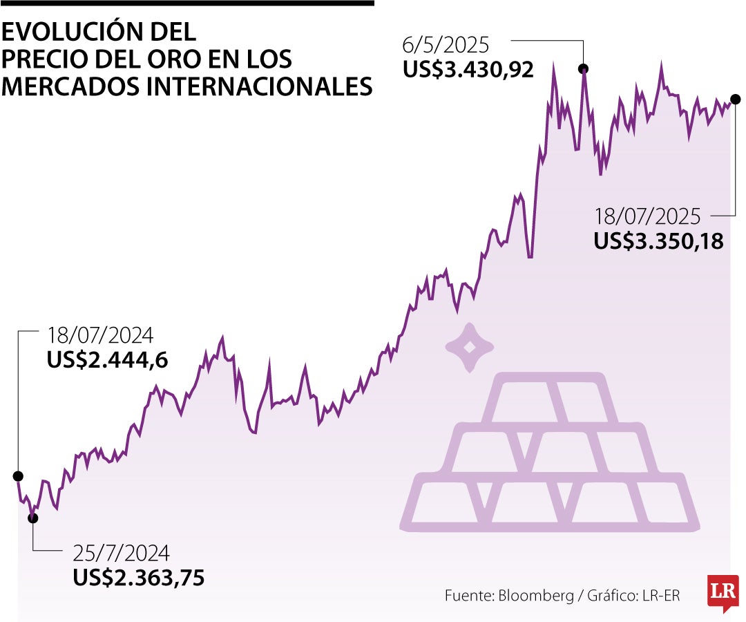 Precios del oro hoy 18 de julio de 2025