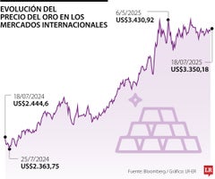Precios del oro hoy 18 de julio de 2025