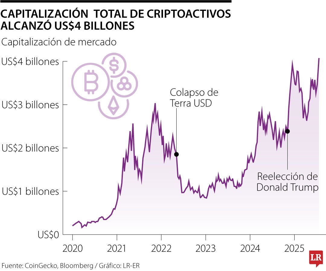 Valor mercado de criptomonedas superó US$4 billones con luz verde de ley stablecoin