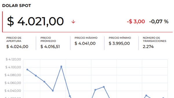 El dólar abrió a la baja este viernes y se acerca a romper el umbral de $4.000
