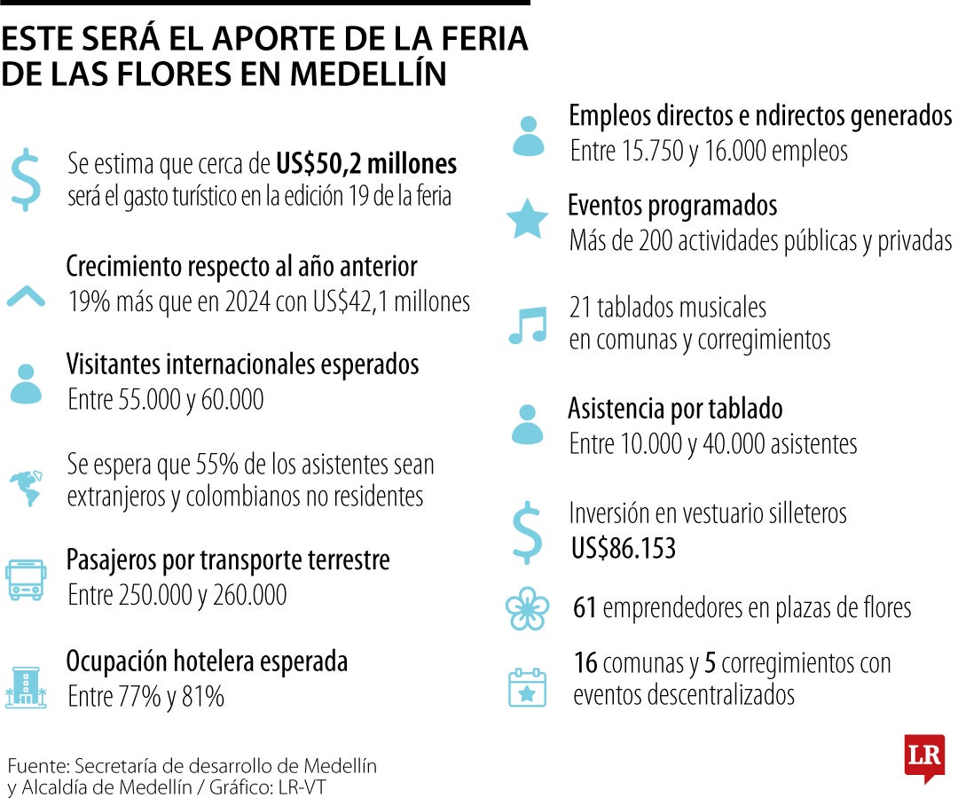 La Feria de las Flores, un motor crucial para la activación económica