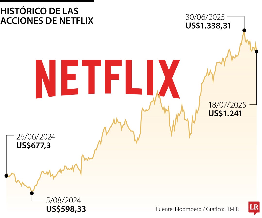 Netflix reportó que sus ingresos crecieron hasta US$11.100 millones en el segundo trimestre