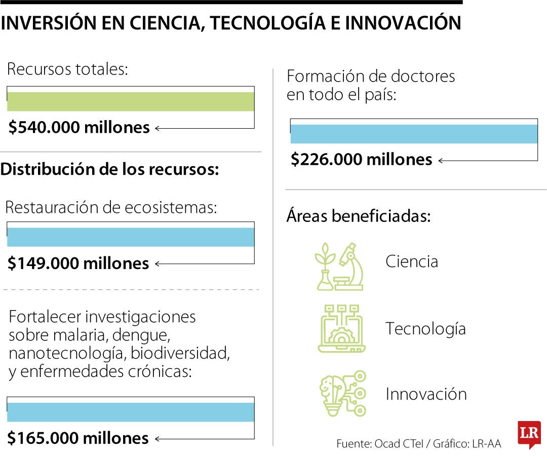 Inversión en ciencia, tecnología e innovación