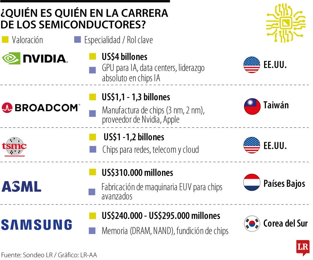 90% de los chips de inteligencia artificial más avanzados se fabrican por la empresa taiwanesa tsmc.