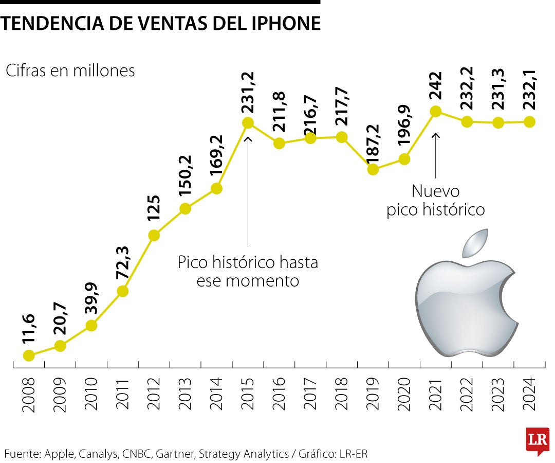 Tendencias de ventas del iPhone