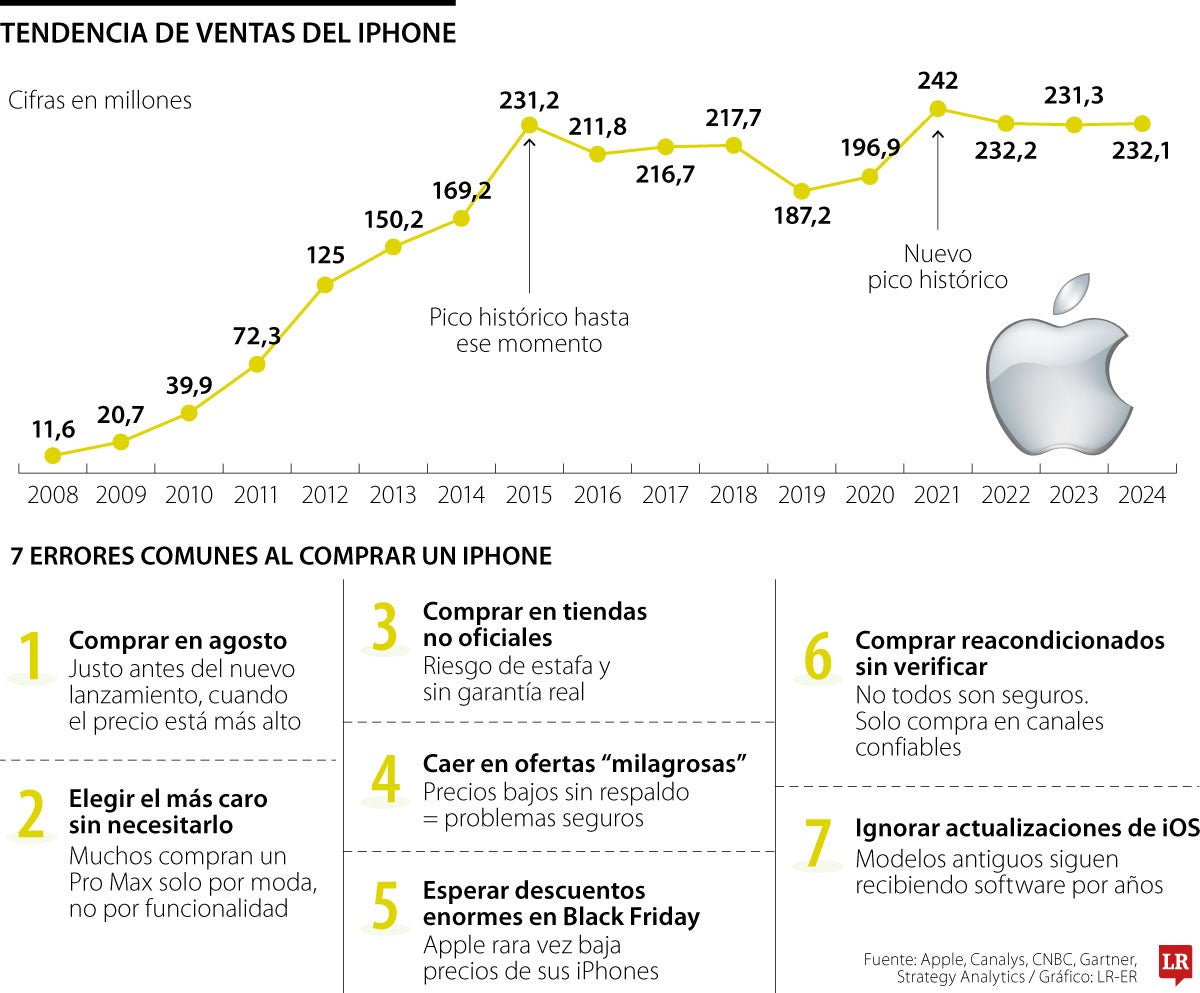 Tendencias de ventas del iPhone