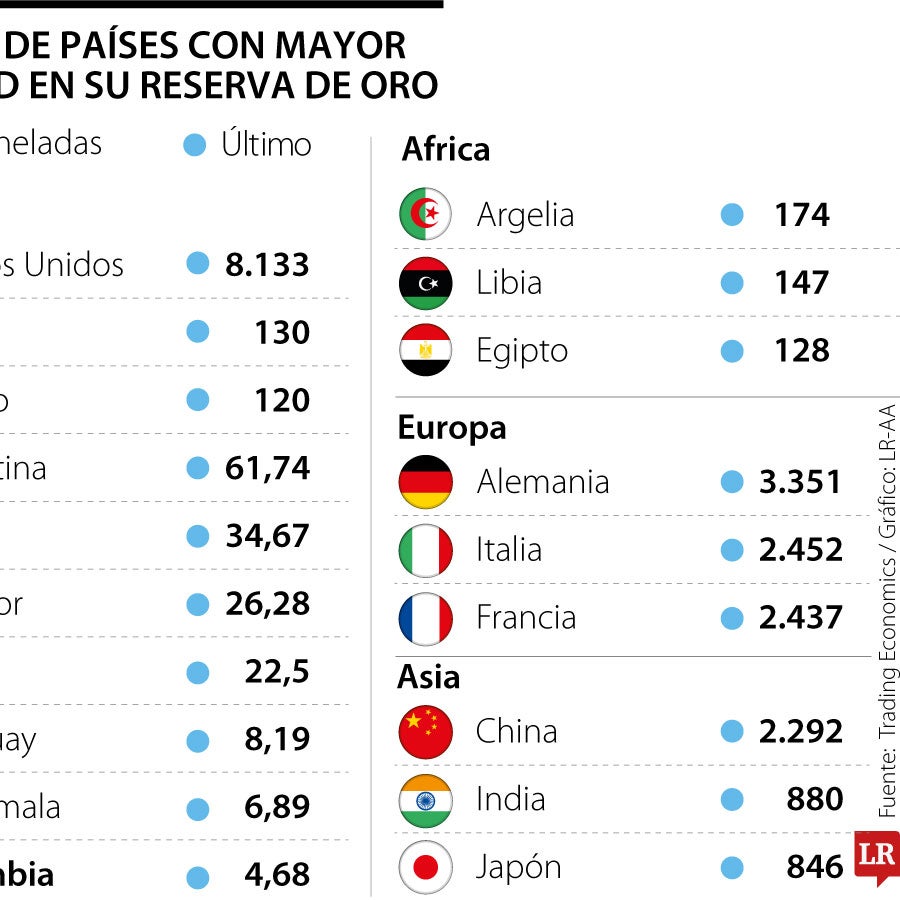 Conozca cuáles son los países que tienen las mayores reservas de oro de