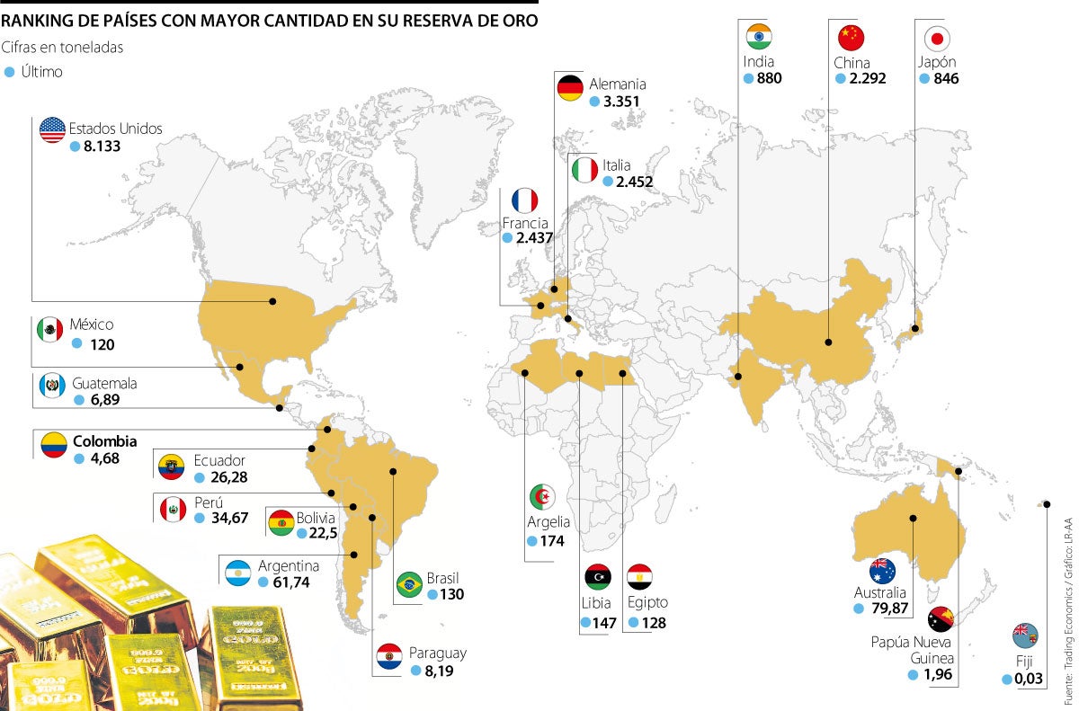 Los países que tienen las mayores reservas de oro