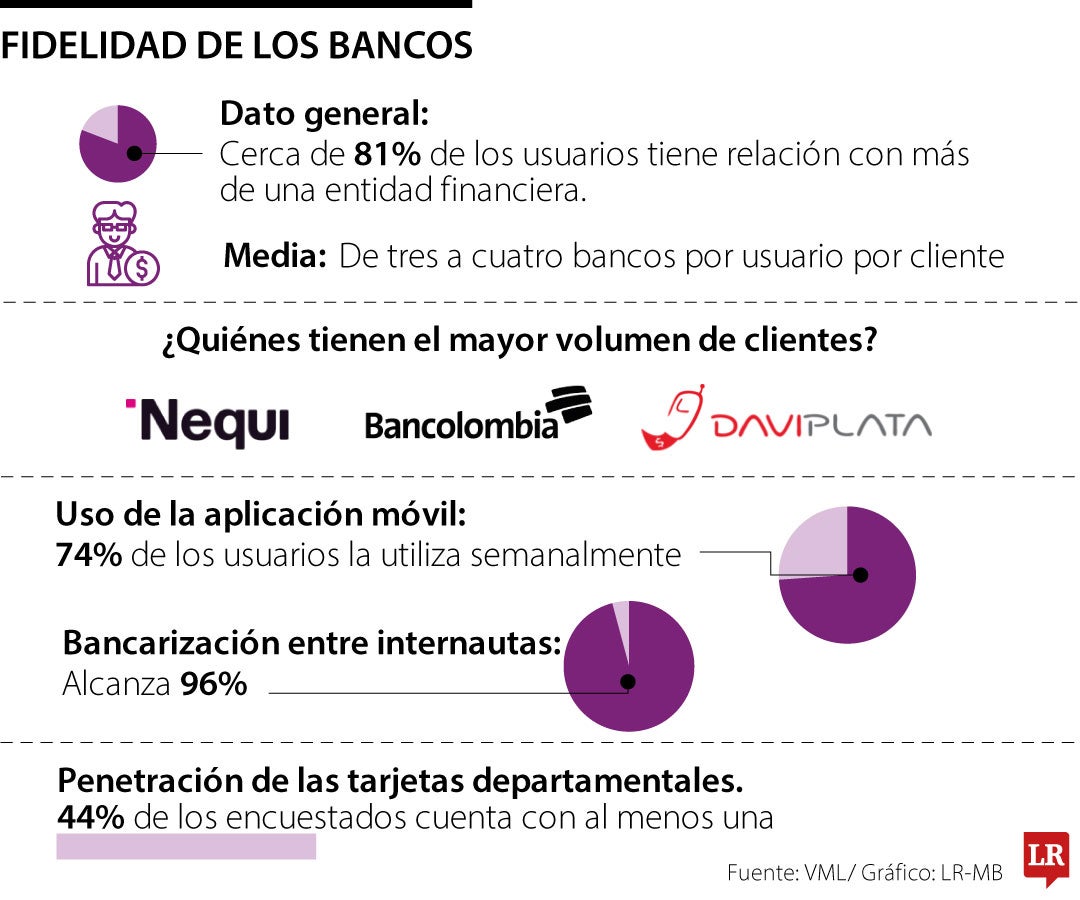 Fidelidad de los bancos