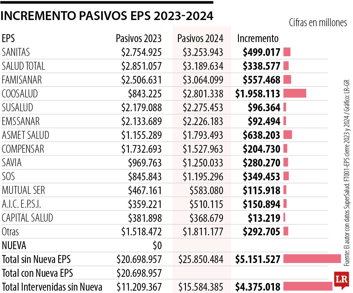 Petro miente las EPS intervenidas aumentaron sus pasivos