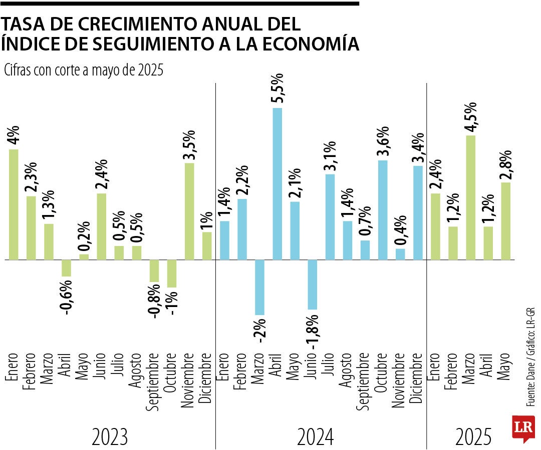 Tasa de crecimiento anual del índice de seguimiento de la economía
