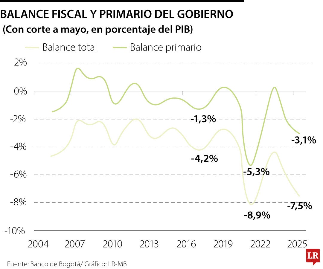 Según el Banco de Bogotá el déficit fiscal fue 7,5% del PIB en el quinto mes del año
