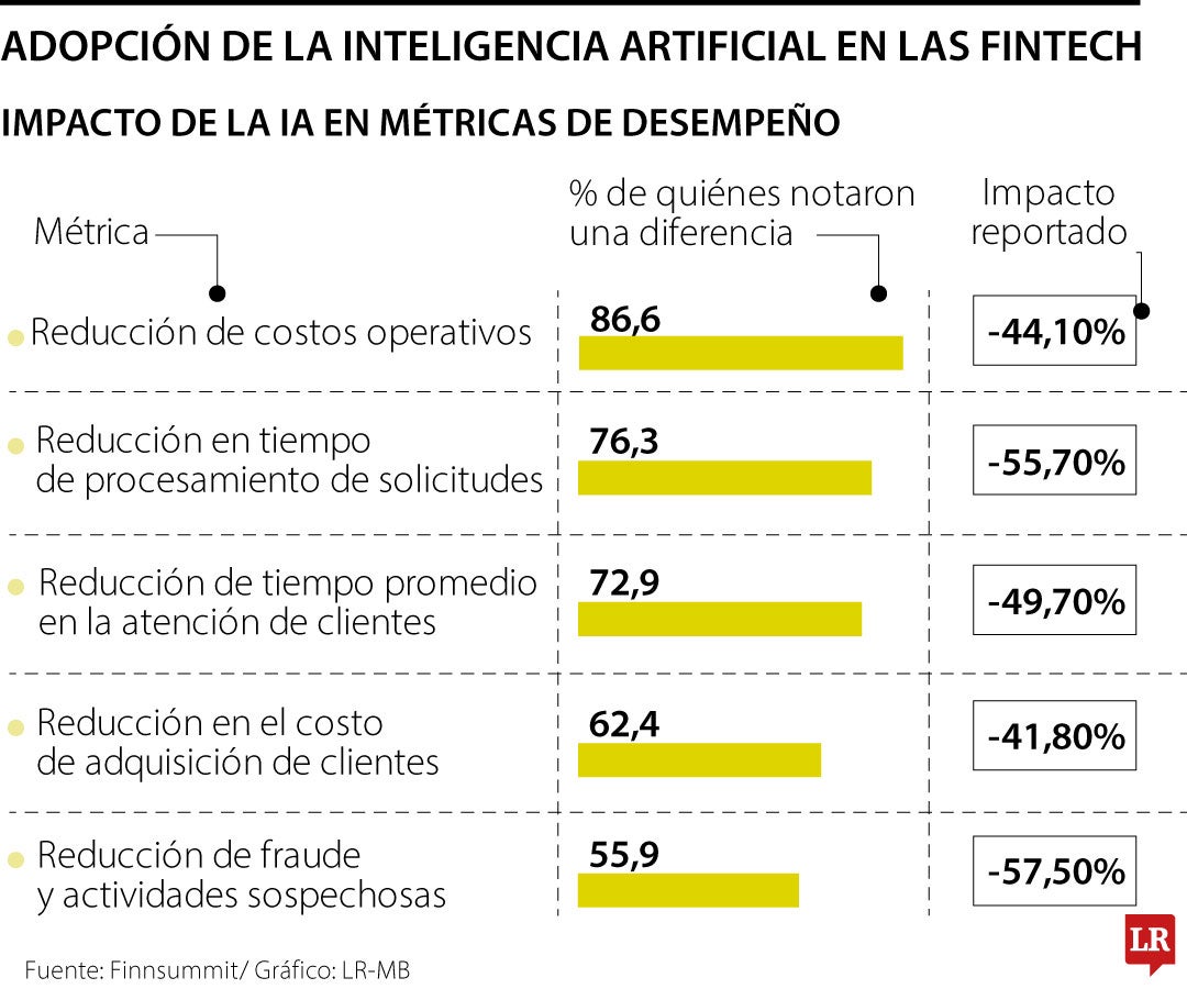 Uso de las IA en las fintech