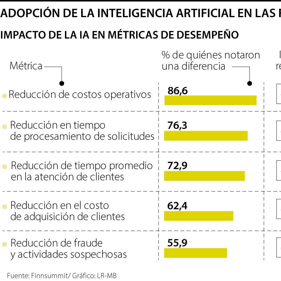 Uso de la inteligencia artificial en las fintechs baja los costos ...
