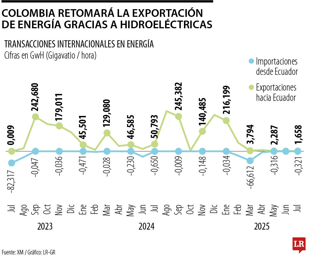 MinMinas dijo que las exportaciones de energía se retomarán desde el 22 de julio