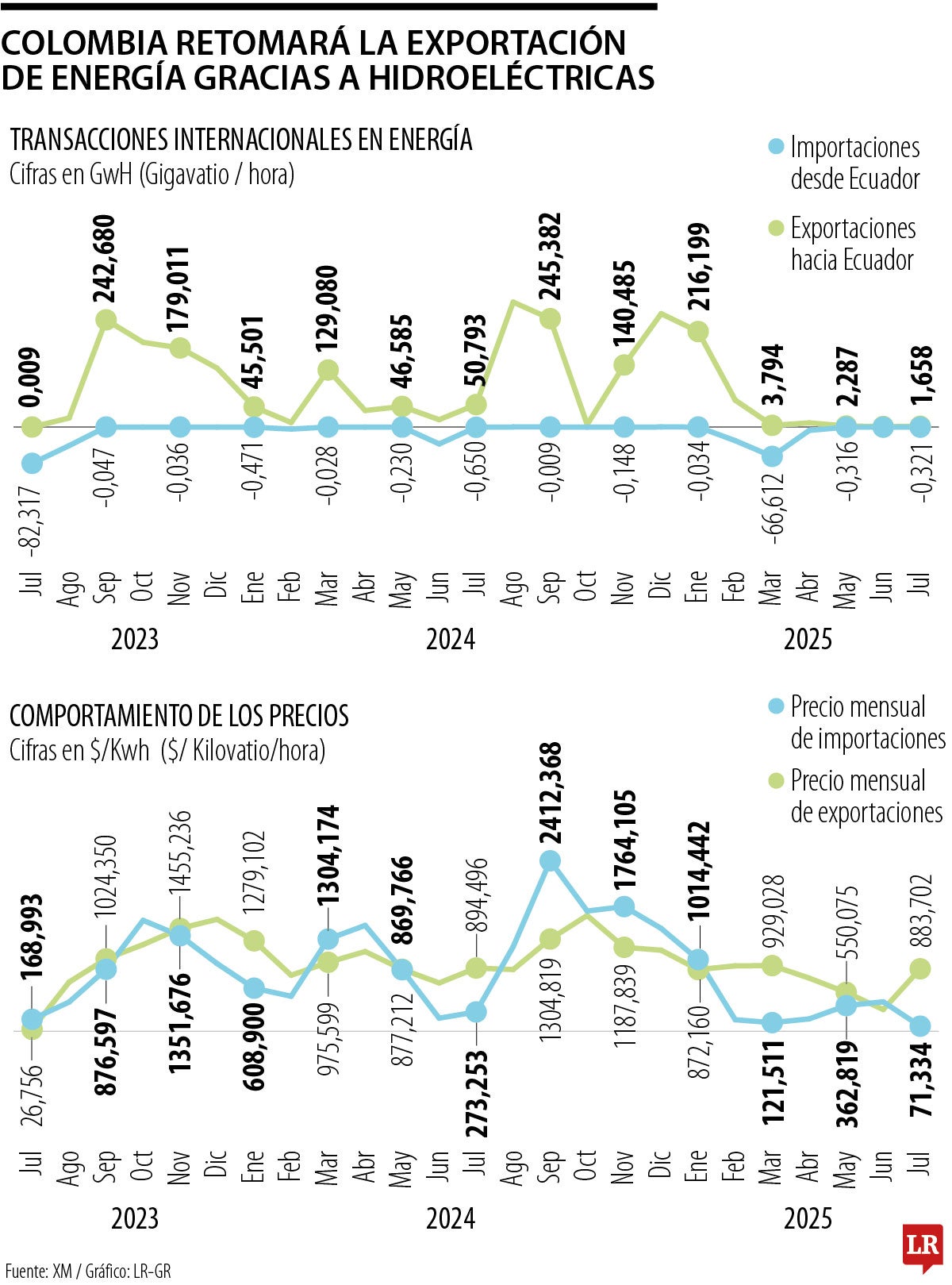 MinMinas dijo que las exportaciones de energía se retomarán desde el 22 de julio