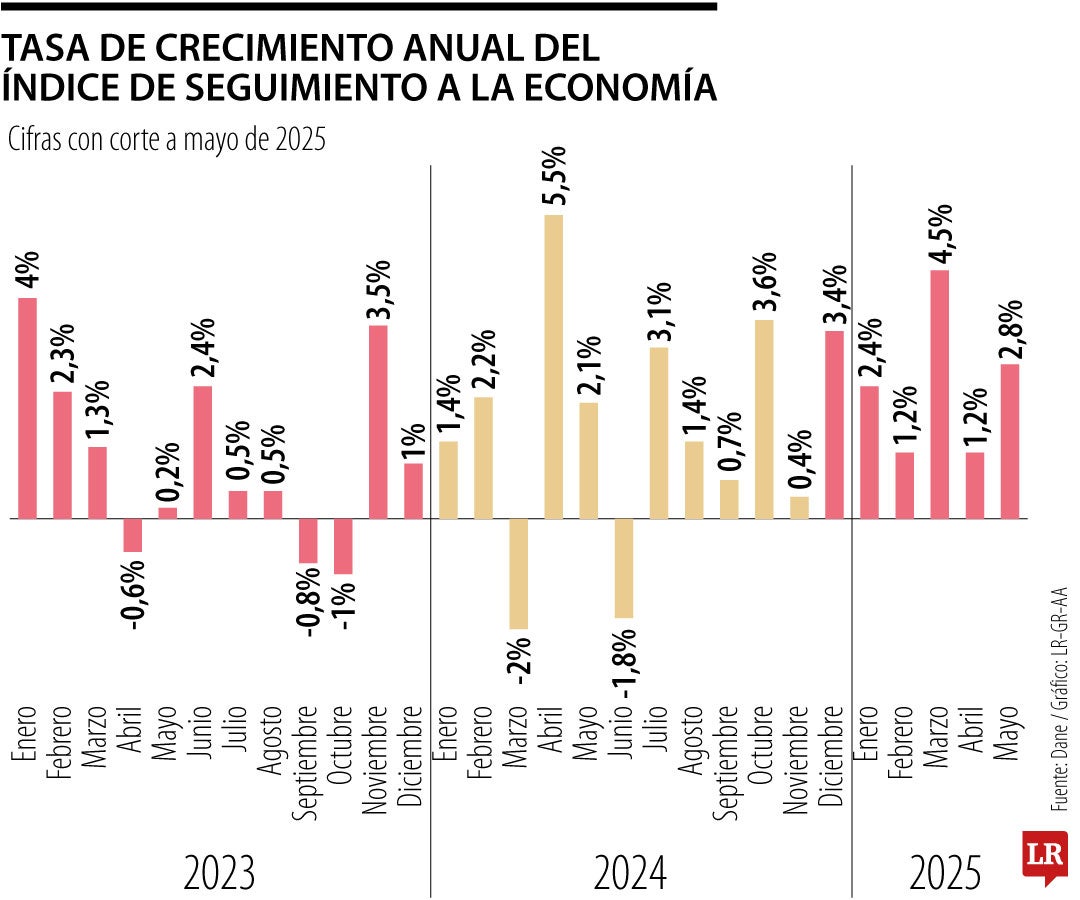 Tasa de crecimiento anual del Índice de Seguimiento a la Economía