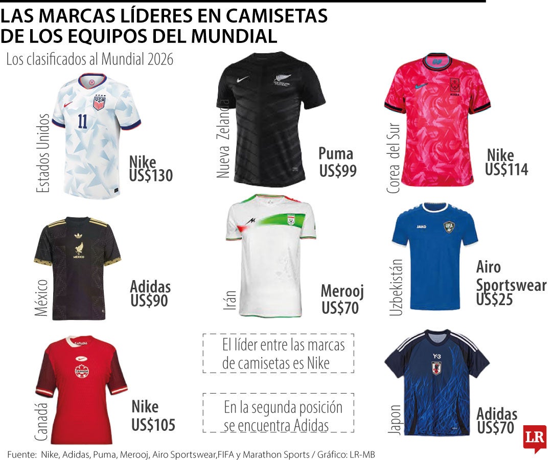 Las marcas líderes en camisetas de las selecciones clasificadas al mundial 2026