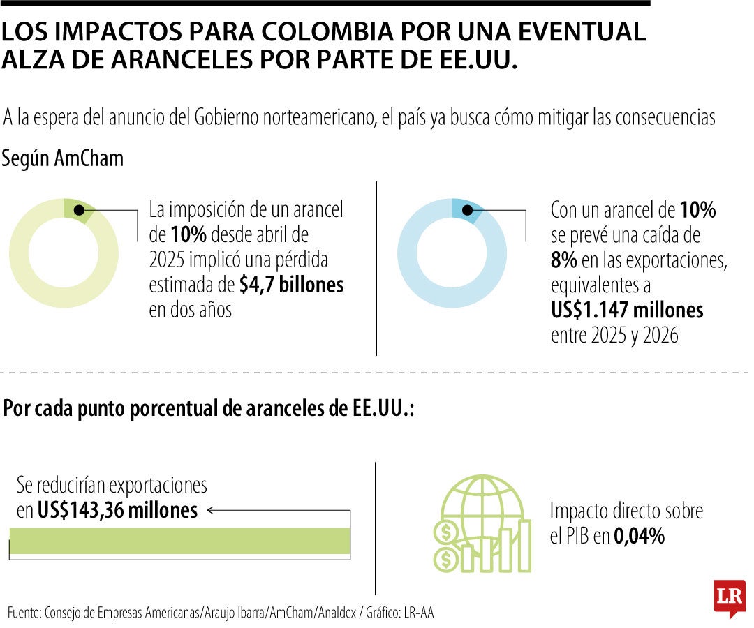 Para el gremio, 0,2 puntos porcentuales sería la caída en la inversión con un arancel de 20%.