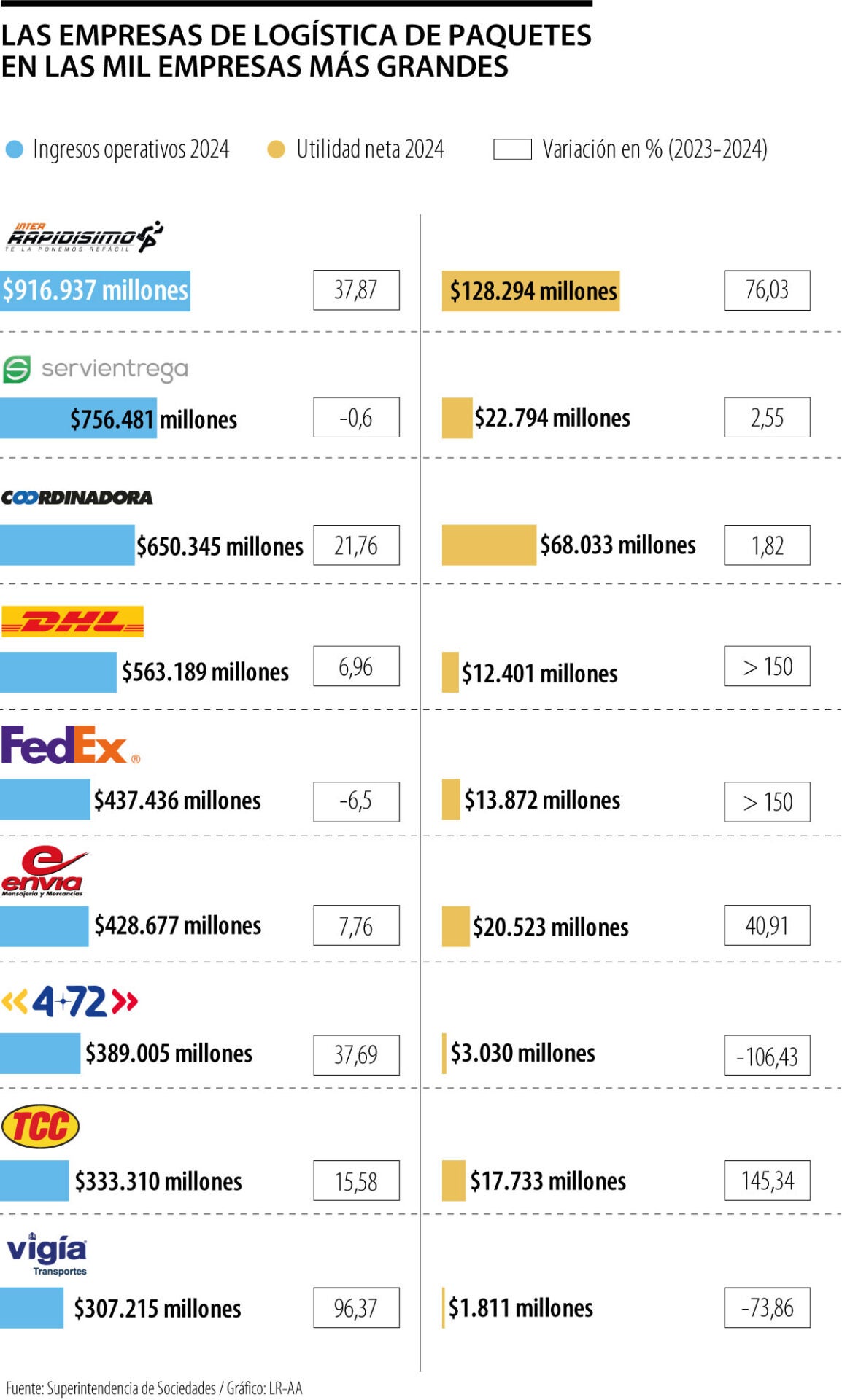 Inter Rapidísimo, Servientrega y Coordinadora son los líderes en el sector de envíos