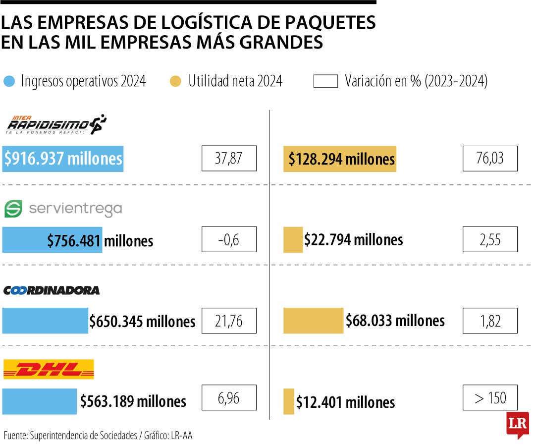 Inter Rapidísimo, Servientrega y Coordinadora son los líderes en el sector de envíos