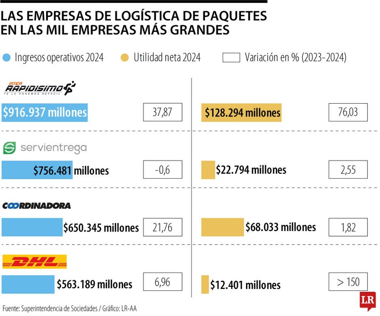 Inter Rapidísimo, Servientrega y Coordinadora son los líderes en el ...