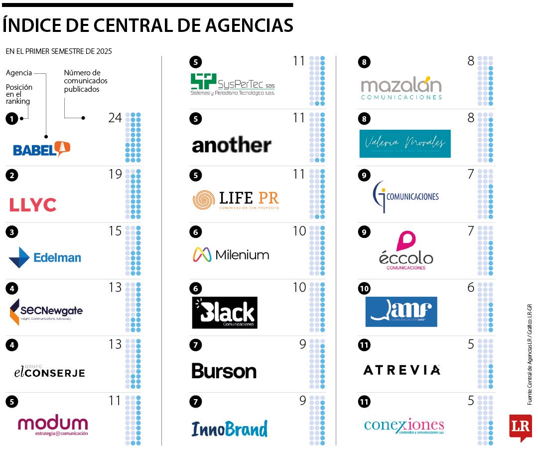 Babel, Llyc y Edelman son las compañías que lideran el Índice de Central de Agencias