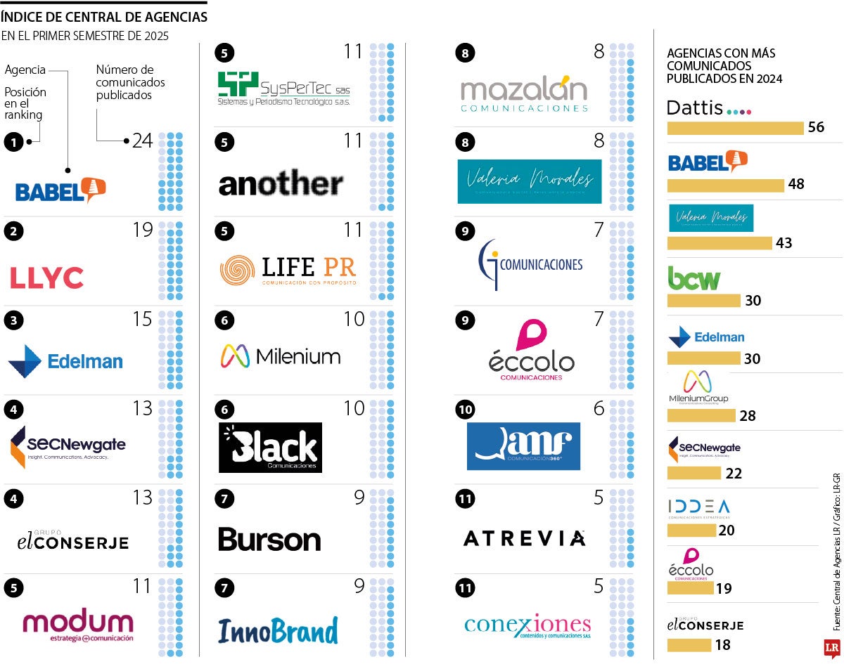 Babel, Llyc y Edelman son las compañías que lideran el Índice de Central de Agencias