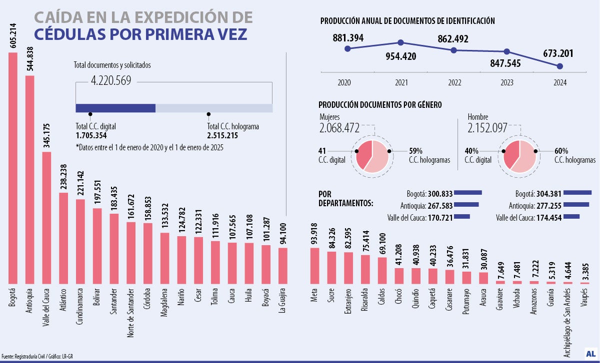 Cifras de expedición de cédulas por primera vez