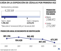 Cifras de expedición de cédulas por primera vez
