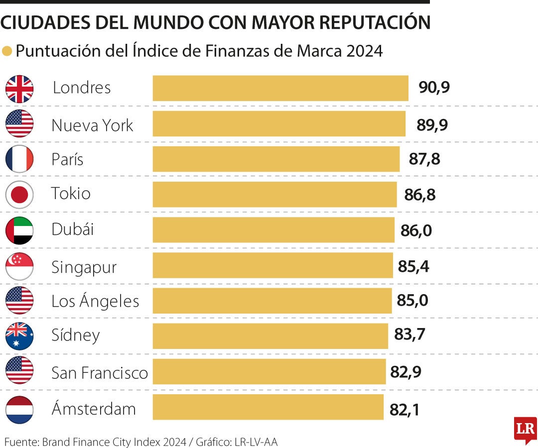Ciudades con mayor reputación
