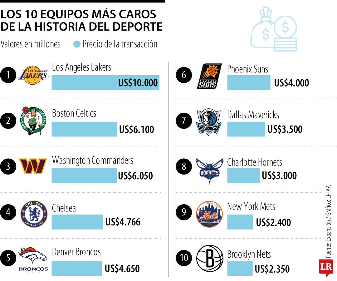 Los 10 equipos más caros de la historia del deporte