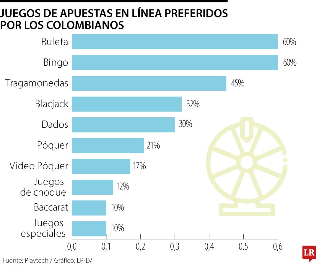 Los juegos de apuestas online preferidos por los colombianos.