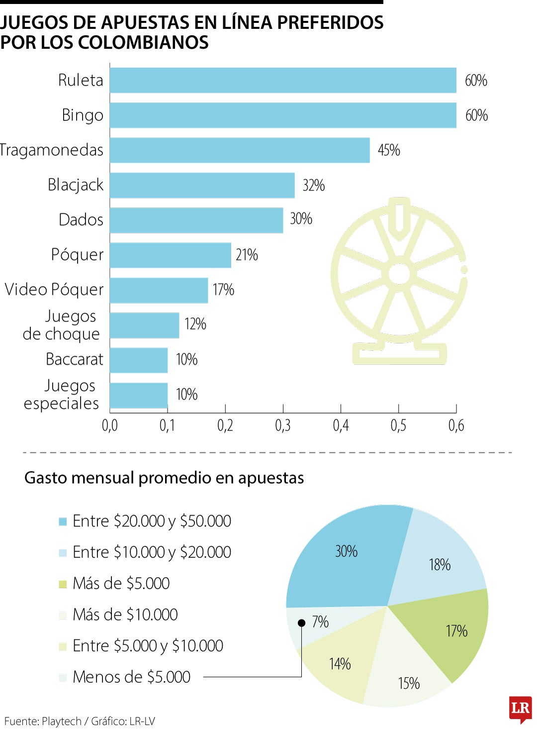 Los juegos de apuestas online preferidos por los colombianos.